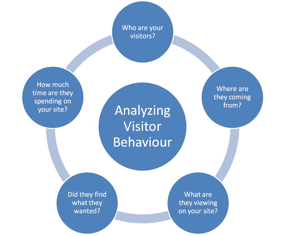 Analyzing Visitor Behavior 