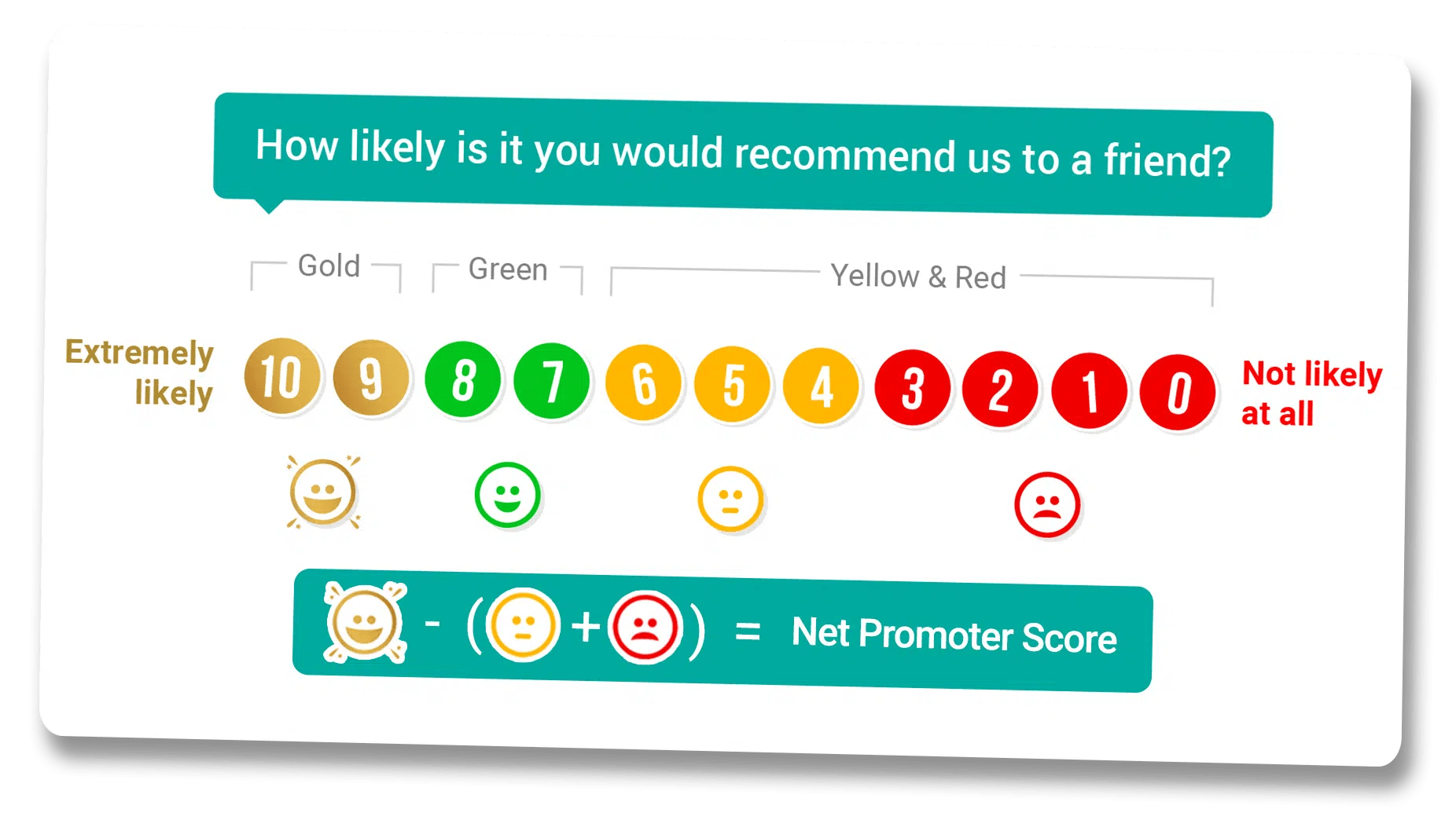 Net Promoter Score (NPS)