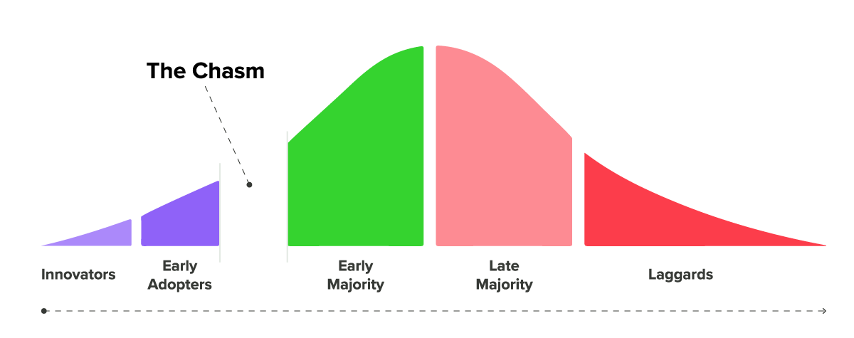 product adoption curve