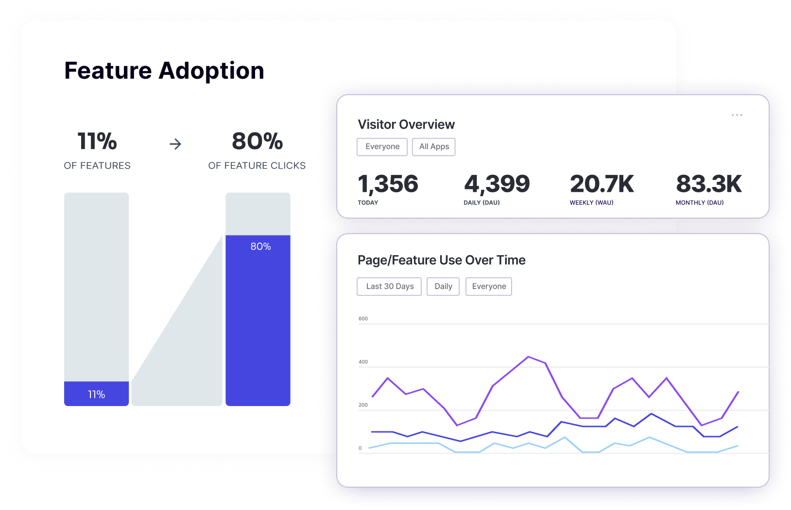 feature adoption stats