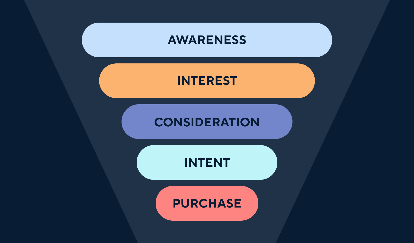 funnel stages