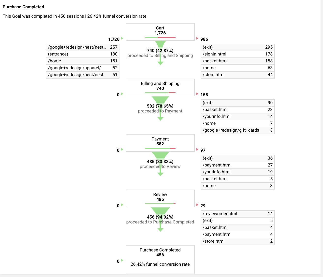 google analytics funnel tracking 