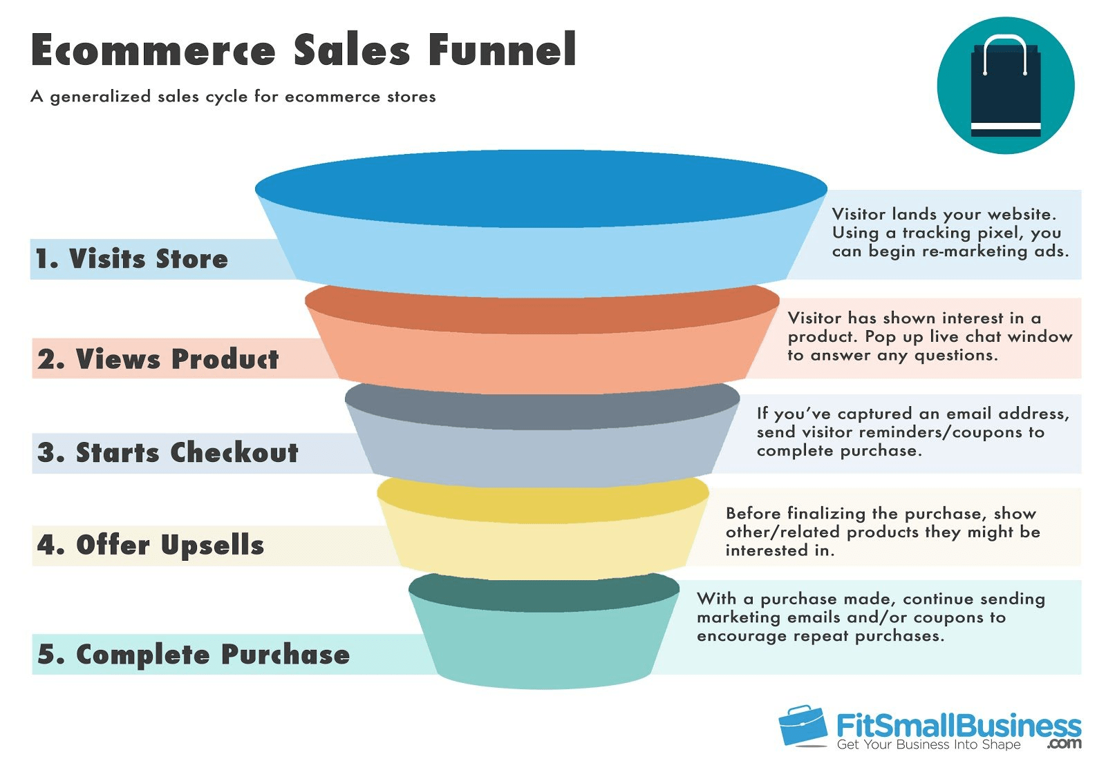 E-commerce sales funnel stages