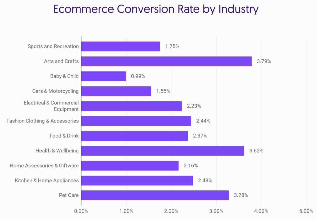e-commerce conversion rate by industry data