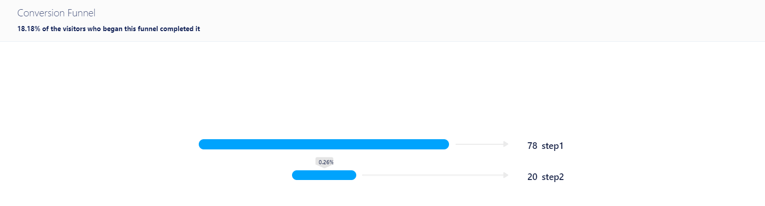 fullsession funnel statistics