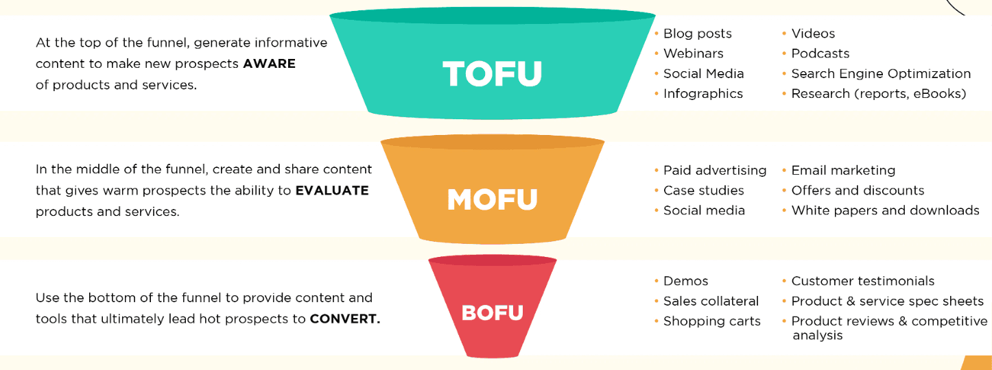 three funnel stages explained