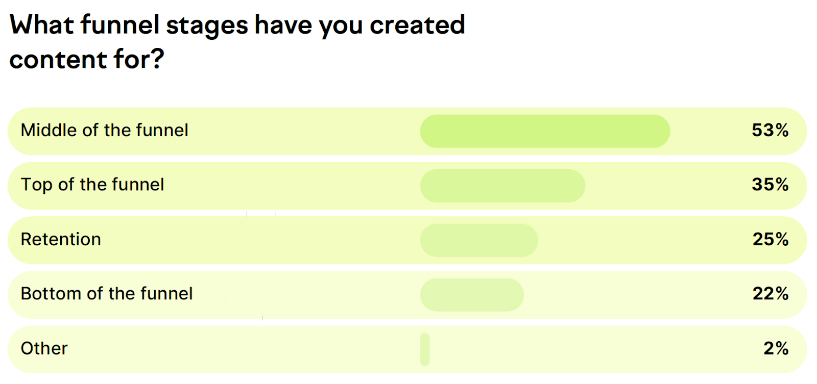 funnel stages percentages