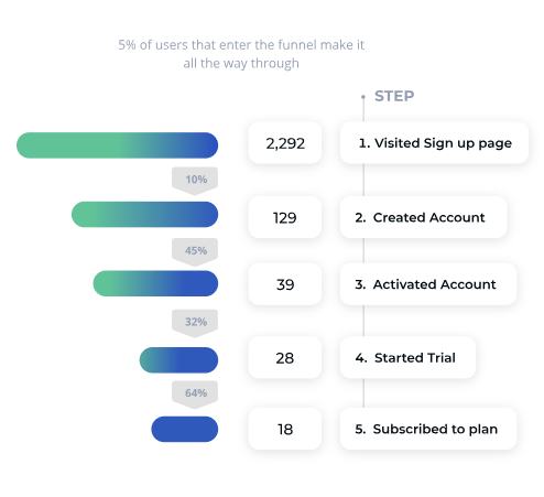 A picture of how the funnel technology fullsession has works