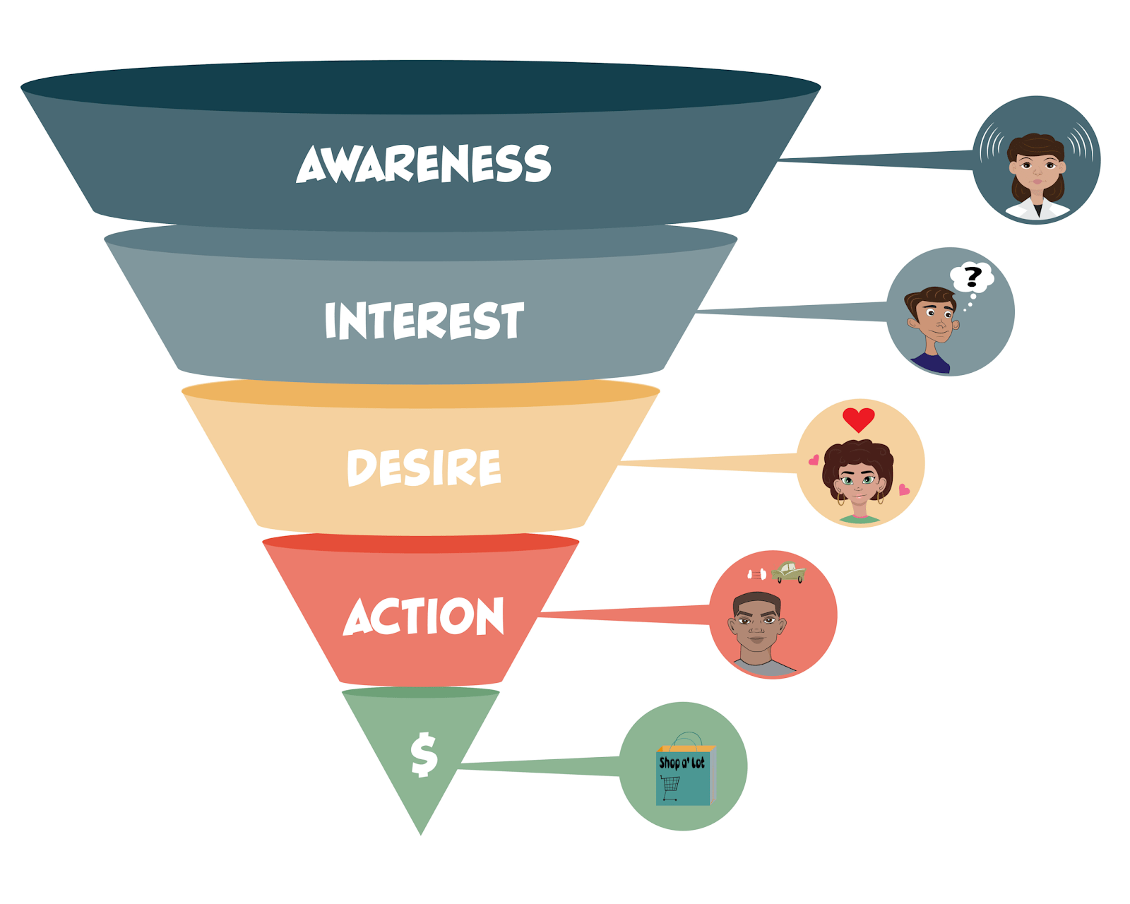 Customer acquisition funnel