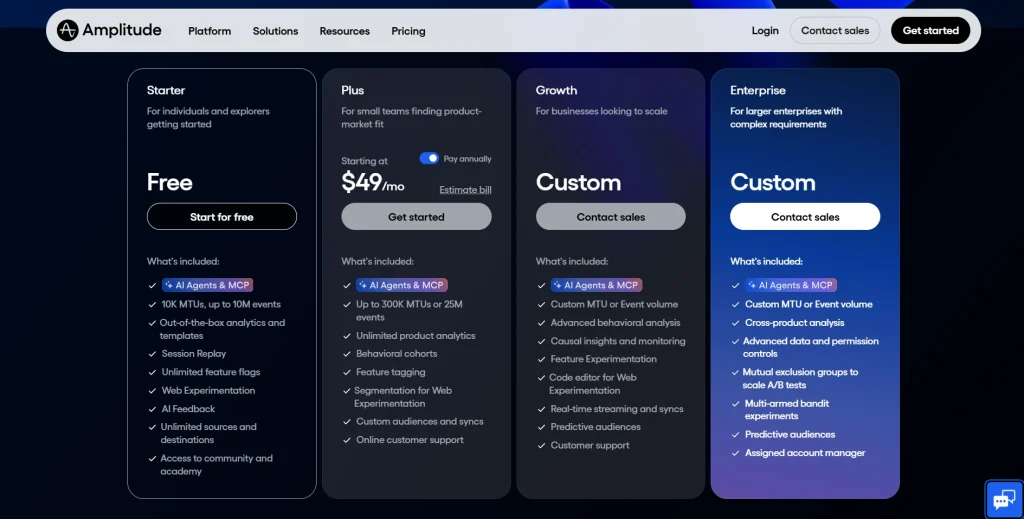 Amplitude pricing page showing Starter, Plus, Growth, and Enterprise plans with pricing, included features, session replay, experimentation, and analytics capabilities.