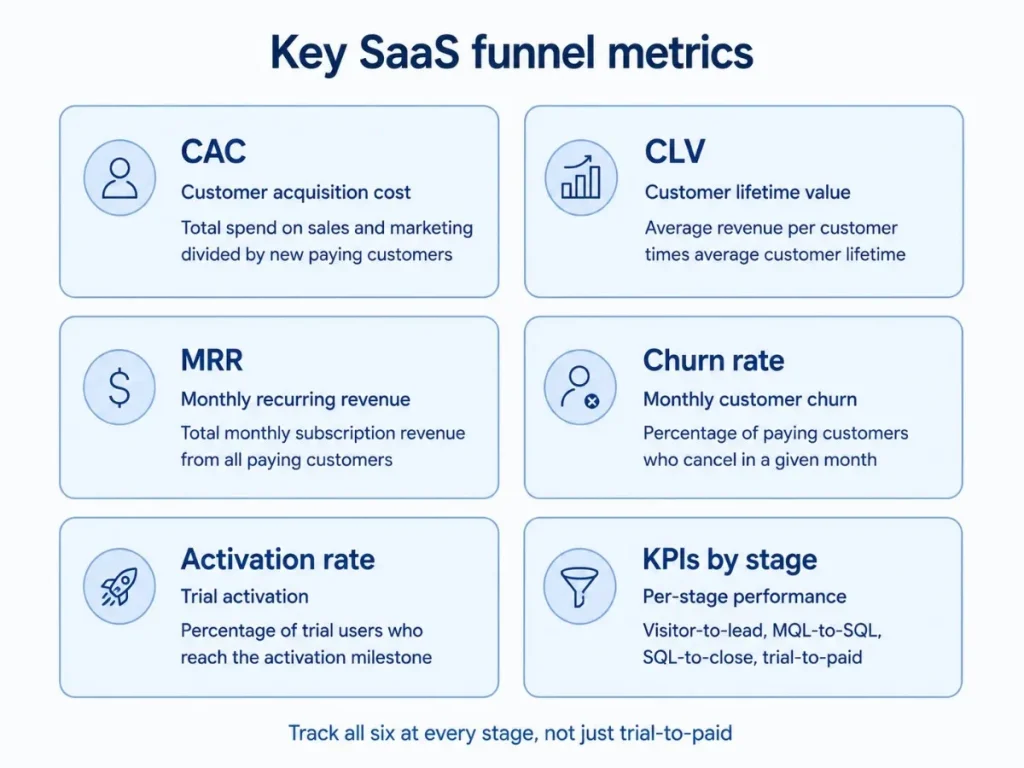 Infographic showing key SaaS funnel metrics including CAC, CLV, MRR, churn rate, activation rate, and KPIs by stage.