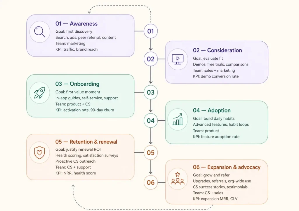SaaS customer journey infographic with six lifecycle stages and advocacy loop