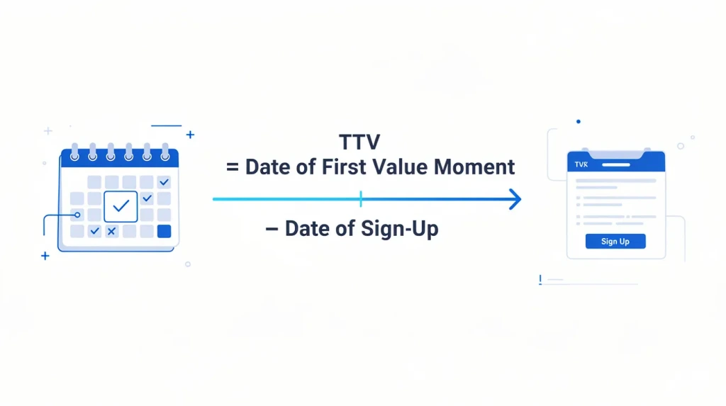 Illustration showing the SaaS time to value formula, calculated as the date of first value moment minus the date of sign-up.