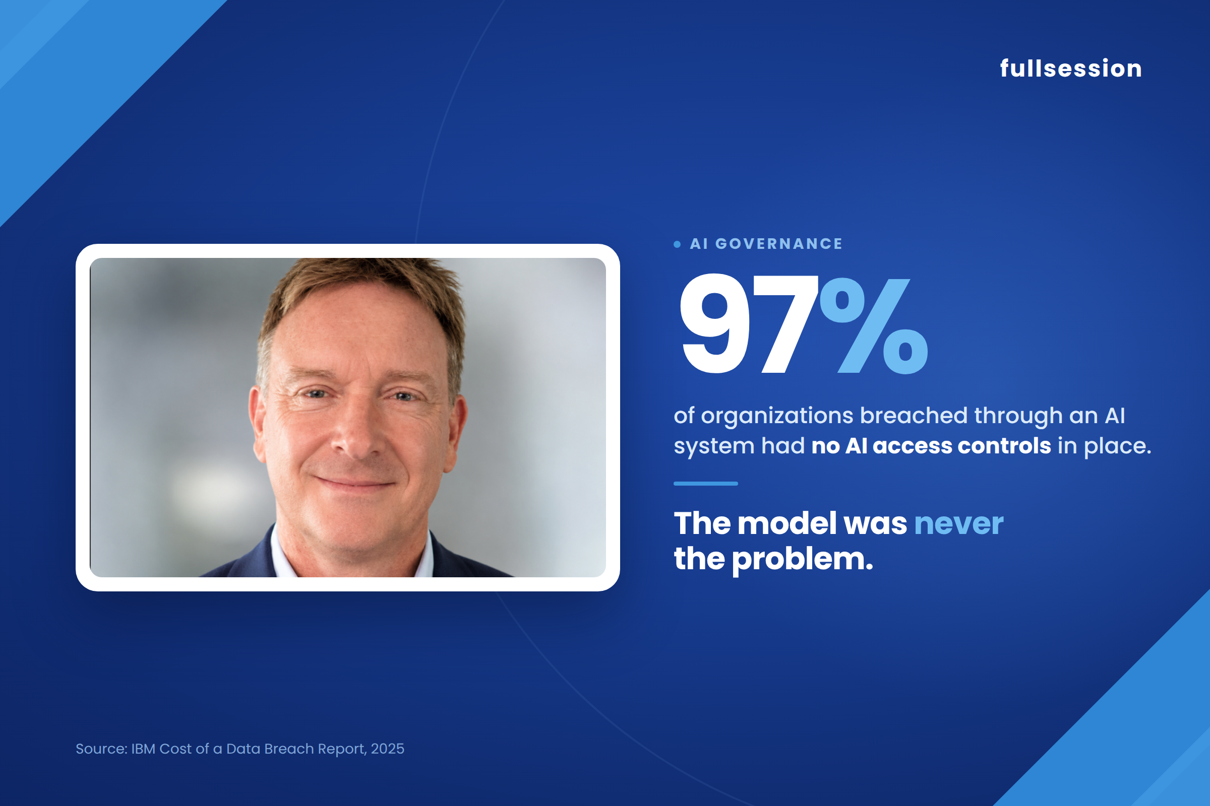 97% of organizations breached through an AI system had no AI access controls in place, according to IBM's 2025 Cost of a Data Breach Report. Roman Mohren, CEO of FullSession.